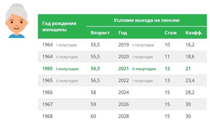 Условия выхода на пенсию и льготы, которые полагаются предпенсионерам в